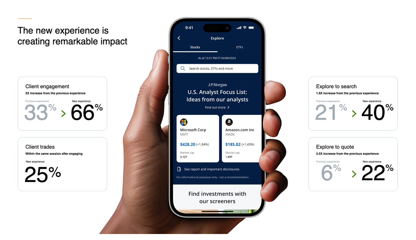 Explore impact: 2x engagement, 1.9x explore-to-search, 3.5x explore-to-quote, 25% same-session trades